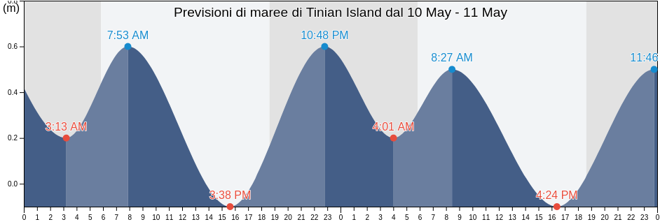 Maree di Tinian Island, Aguijan Island, Tinian, Northern Mariana Islands
