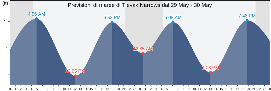 Maree di Tlevak Narrows, Prince of Wales-Hyder Census Area, Alaska, United States