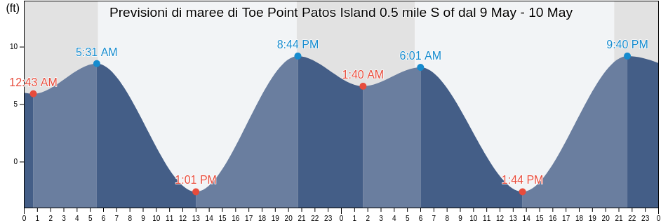 Maree di Toe Point Patos Island 0.5 mile S of, San Juan County, Washington, United States