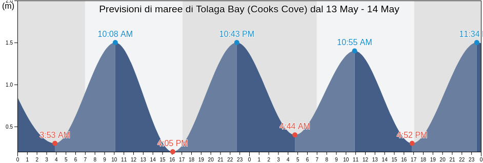 Maree di Tolaga Bay (Cooks Cove), Gisborne District, Gisborne, New Zealand