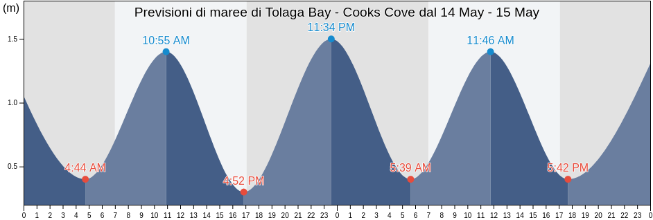 Maree di Tolaga Bay - Cooks Cove, Gisborne District, Gisborne, New Zealand