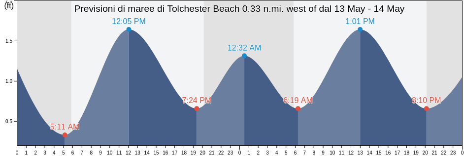 Maree di Tolchester Beach 0.33 n.mi. west of, Kent County, Maryland, United States