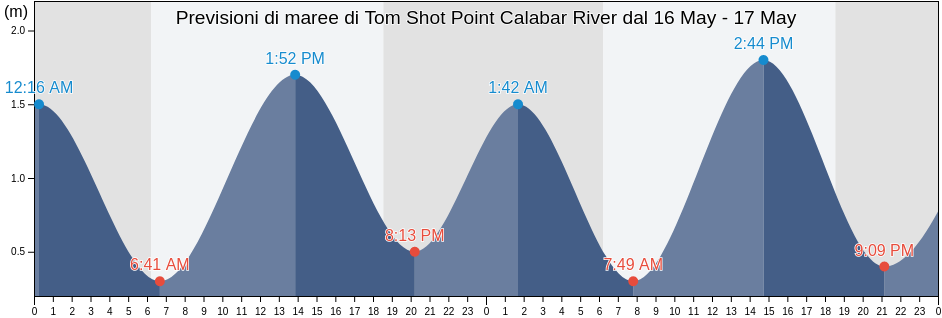 Maree di Tom Shot Point Calabar River, Udung Uko, Akwa Ibom, Nigeria