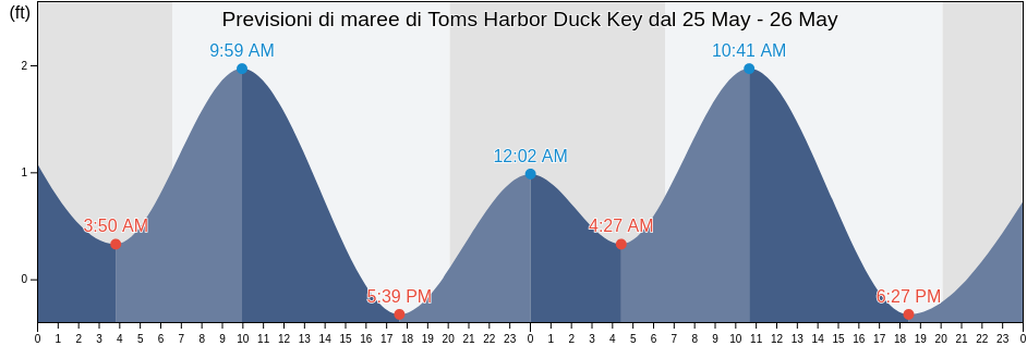 Maree di Toms Harbor Duck Key, Monroe County, Florida, United States