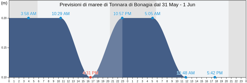 Maree di Tonnara di Bonagia, Trapani, Sicily, Italy