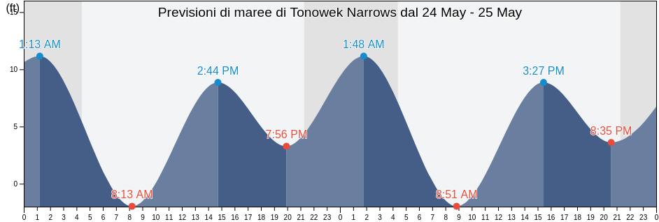 Maree di Tonowek Narrows, Prince of Wales-Hyder Census Area, Alaska, United States