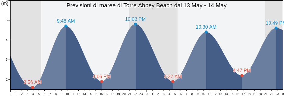 Maree di Torre Abbey Beach, Borough of Torbay, England, United Kingdom
