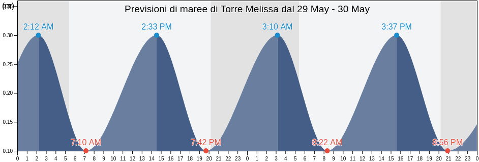 Maree di Torre Melissa, Provincia di Crotone, Calabria, Italy