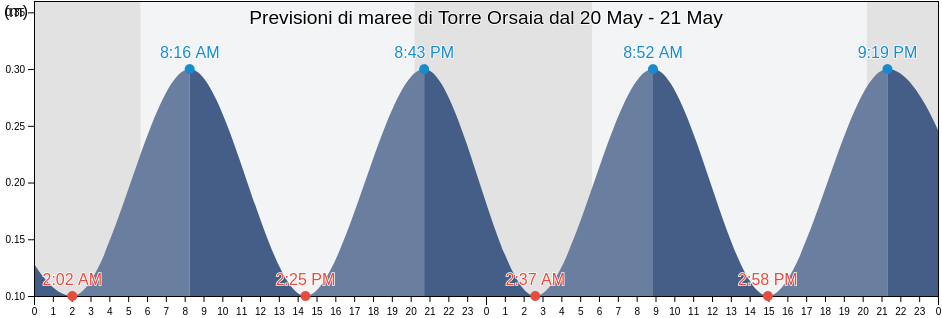 Maree di Torre Orsaia, Provincia di Salerno, Campania, Italy