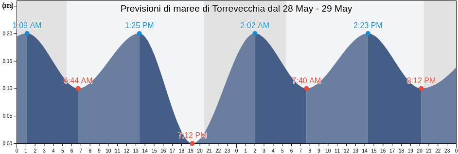 Maree di Torrevecchia, Provincia di Chieti, Abruzzo, Italy