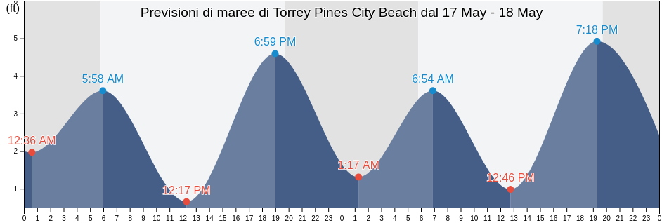 Maree di Torrey Pines City Beach, San Diego County, California, United States