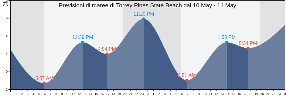 Maree di Torrey Pines State Beach, San Diego County, California, United States