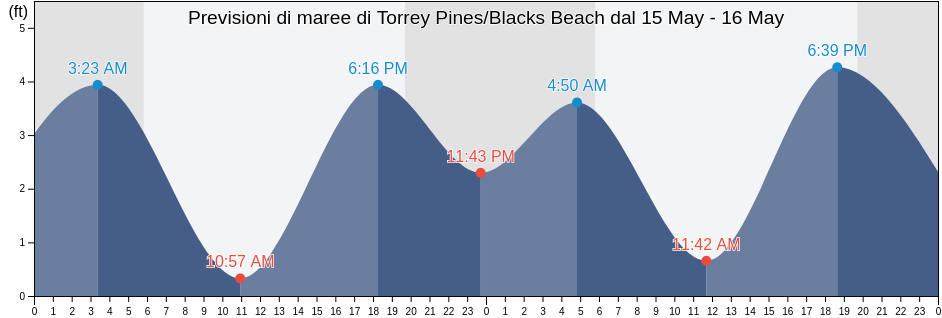 Maree di Torrey Pines/Blacks Beach, San Diego County, California, United States