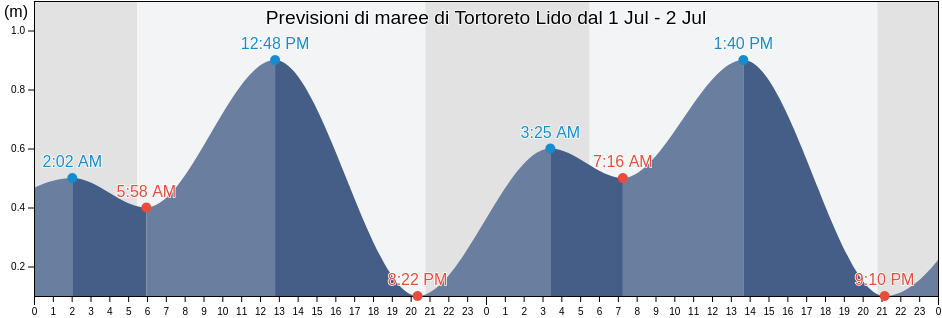 Maree di Tortoreto Lido, Provincia di Teramo, Abruzzo, Italy