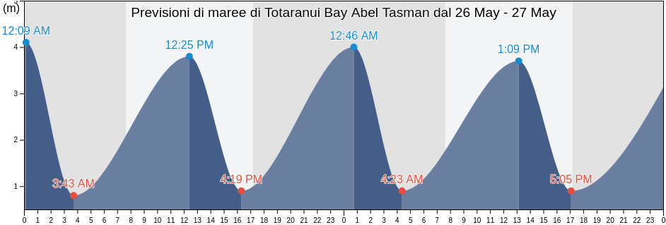 Maree di Totaranui Bay Abel Tasman, Tasman District, Tasman, New Zealand