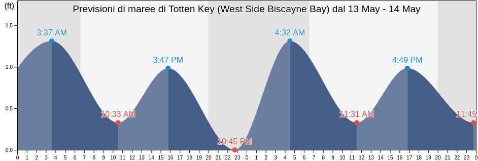 Maree di Totten Key (West Side Biscayne Bay), Miami-Dade County, Florida, United States