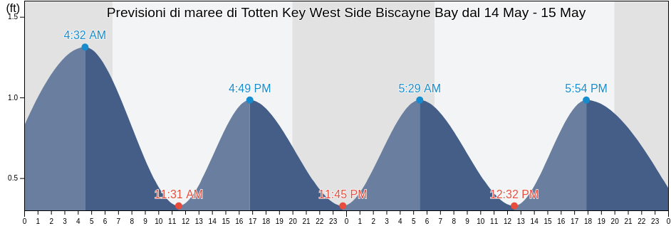 Maree di Totten Key West Side Biscayne Bay, Miami-Dade County, Florida, United States