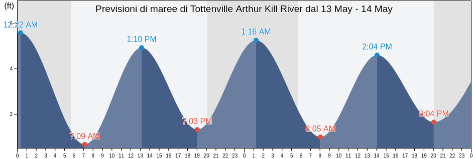Maree di Tottenville Arthur Kill River, Richmond County, New York, United States
