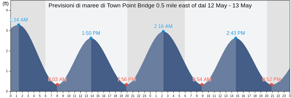 Maree di Town Point Bridge 0.5 mile east of, City of Portsmouth, Virginia, United States