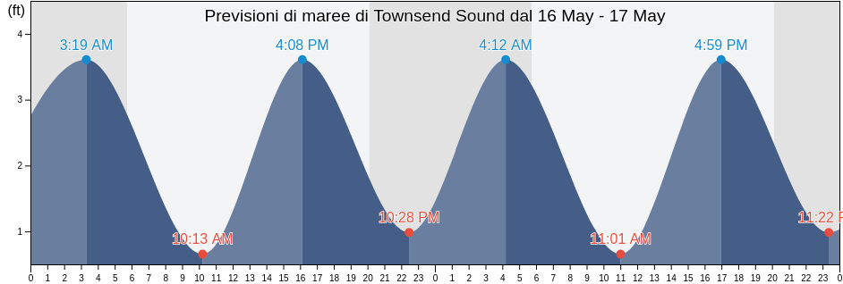 Maree di Townsend Sound, Cape May County, New Jersey, United States