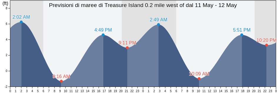 Maree di Treasure Island 0.2 mile west of, City and County of San Francisco, California, United States