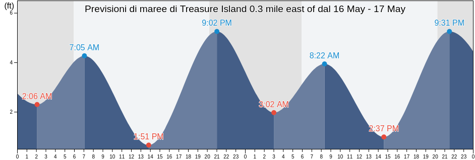 Maree di Treasure Island 0.3 mile east of, City and County of San Francisco, California, United States