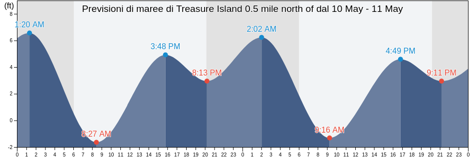 Maree di Treasure Island 0.5 mile north of, City and County of San Francisco, California, United States