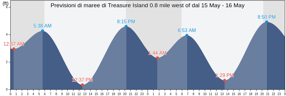 Maree di Treasure Island 0.8 mile west of, City and County of San Francisco, California, United States