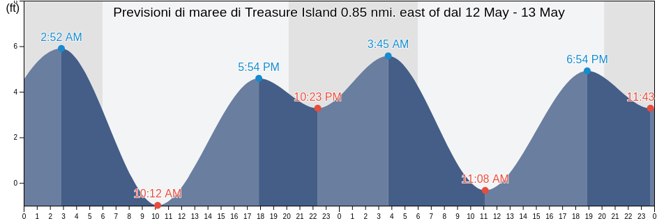 Maree di Treasure Island 0.85 nmi. east of, City and County of San Francisco, California, United States