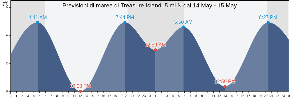 Maree di Treasure Island .5 mi N, City and County of San Francisco, California, United States