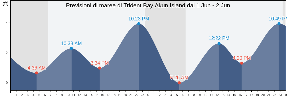 Maree di Trident Bay Akun Island, Aleutians East Borough, Alaska, United States