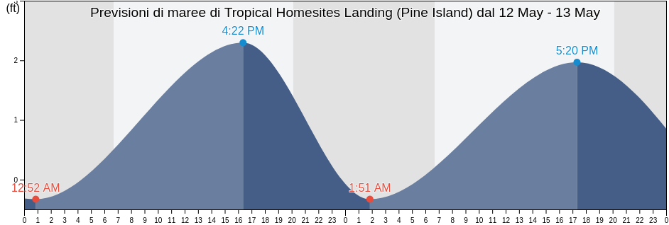 Maree di Tropical Homesites Landing (Pine Island), Lee County, Florida, United States