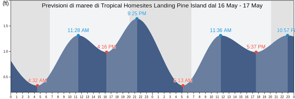 Maree di Tropical Homesites Landing Pine Island, Lee County, Florida, United States