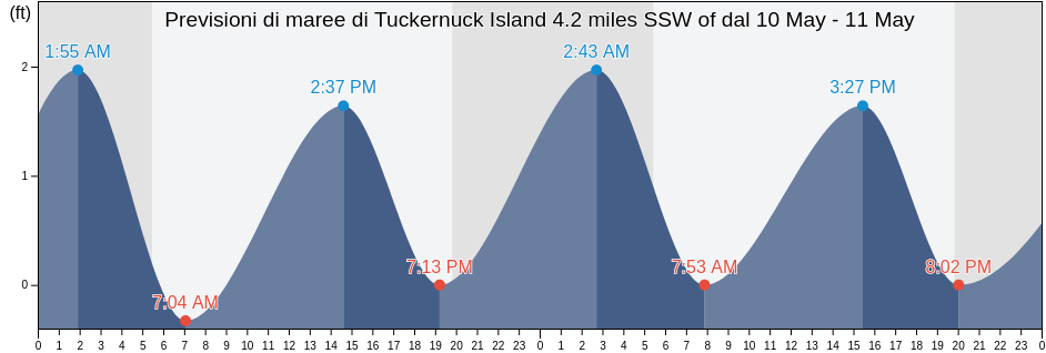 Maree di Tuckernuck Island 4.2 miles SSW of, Nantucket County, Massachusetts, United States