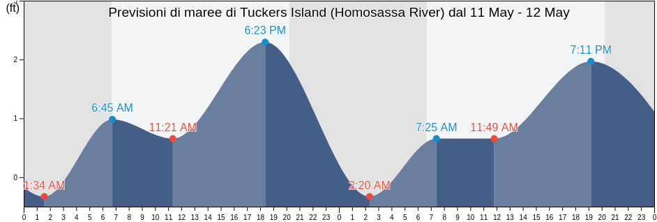 Maree di Tuckers Island (Homosassa River), Citrus County, Florida, United States