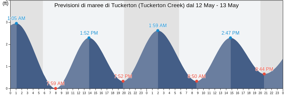 Maree di Tuckerton (Tuckerton Creek), Atlantic County, New Jersey, United States