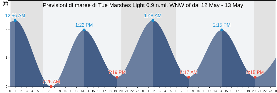 Maree di Tue Marshes Light 0.9 n.mi. WNW of, York County, Virginia, United States