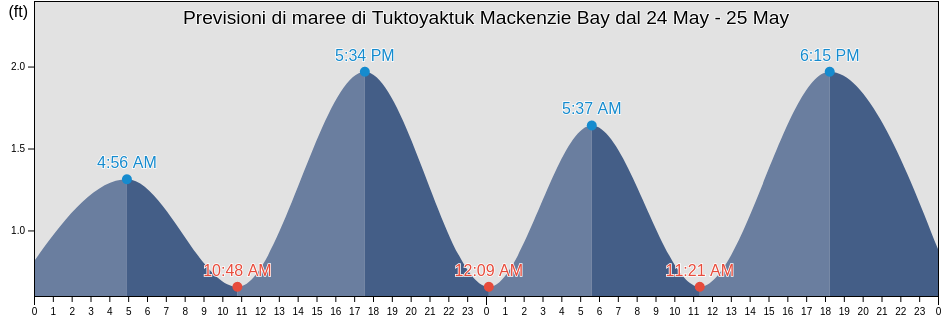 Maree di Tuktoyaktuk Mackenzie Bay, Fairbanks North Star Borough, Alaska, United States