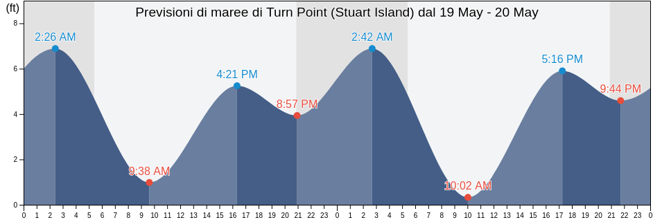 Maree di Turn Point (Stuart Island), San Juan County, Washington, United States