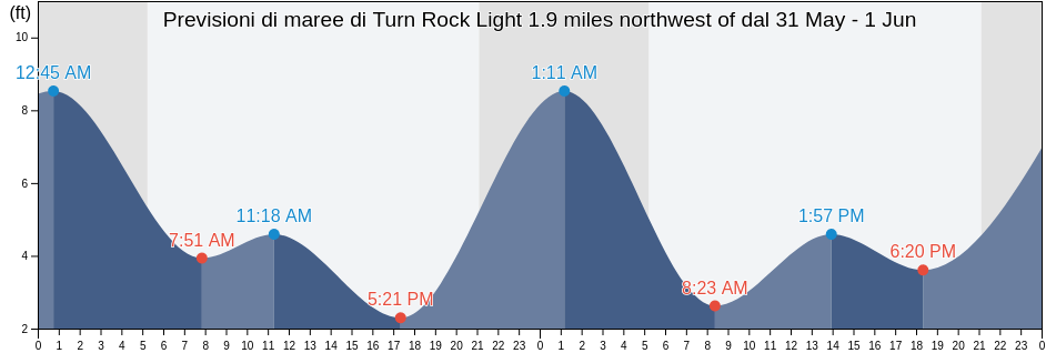 Maree di Turn Rock Light 1.9 miles northwest of, San Juan County, Washington, United States