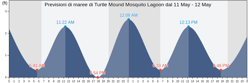 Maree di Turtle Mound Mosquito Lagoon, Volusia County, Florida, United States