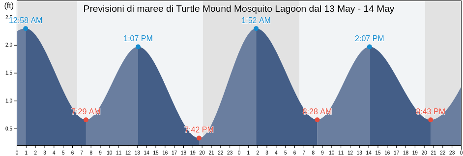 Maree di Turtle Mound Mosquito Lagoon, Volusia County, Florida, United States