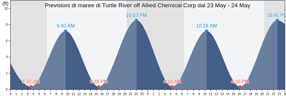 Maree di Turtle River off Allied Chemical Corp, Glynn County, Georgia, United States