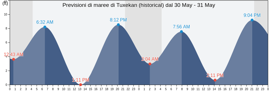 Maree di Tuxekan (historical), Prince of Wales-Hyder Census Area, Alaska, United States