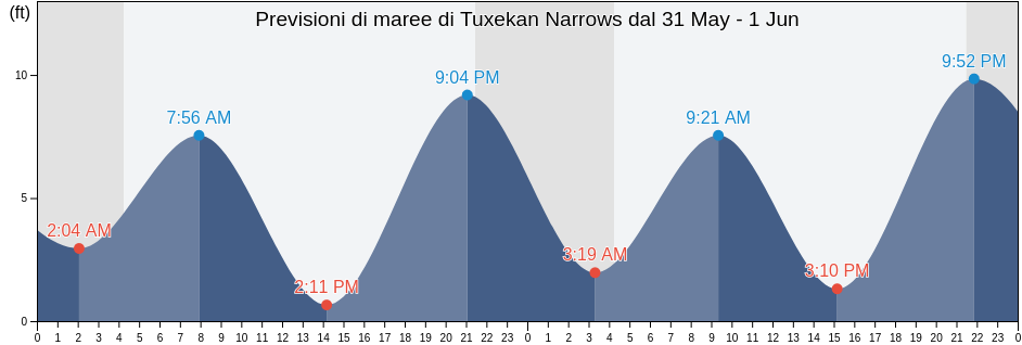 Maree di Tuxekan Narrows, Prince of Wales-Hyder Census Area, Alaska, United States