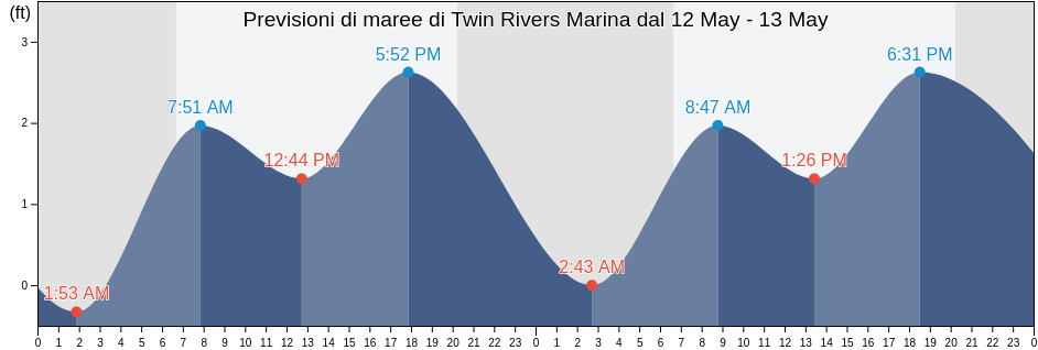 Maree di Twin Rivers Marina, Citrus County, Florida, United States