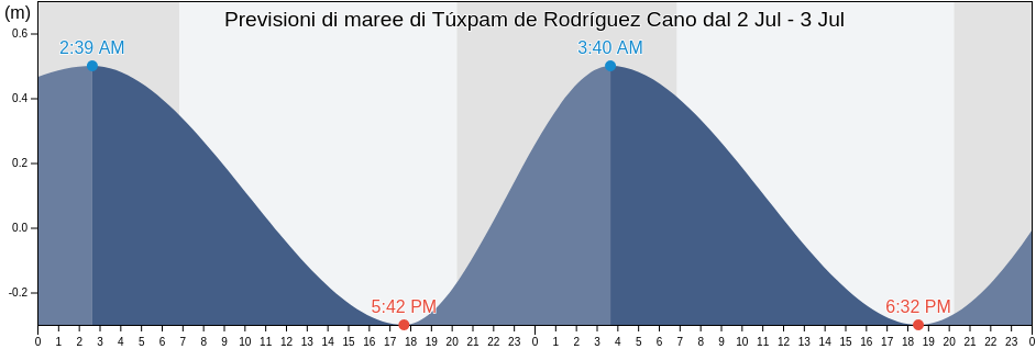 Maree di Túxpam de Rodríguez Cano, Tuxpan, Veracruz, Mexico