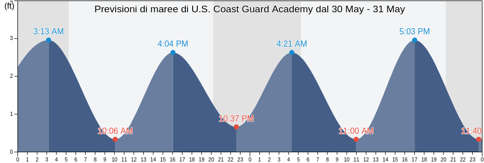 Maree di U.S. Coast Guard Academy, New London County, Connecticut, United States