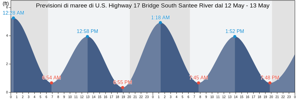 Maree di U.S. Highway 17 Bridge South Santee River, Georgetown County, South Carolina, United States
