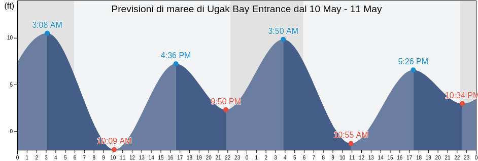 Maree di Ugak Bay Entrance, Kodiak Island Borough, Alaska, United States